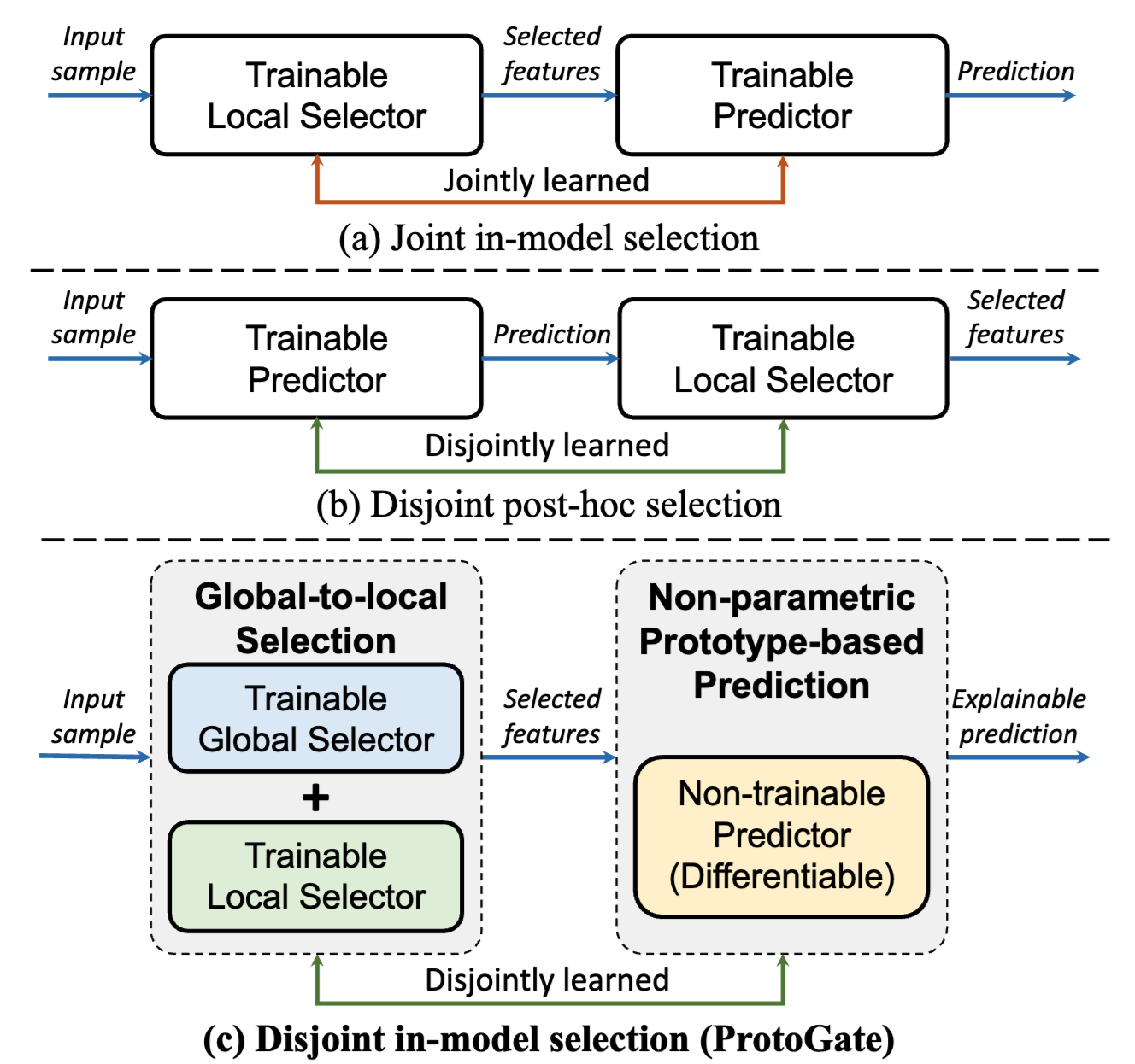 ProtoGate: Prototype-based Neural Networks with Global-to-local Feature Selection for Tabular Biomedical Data