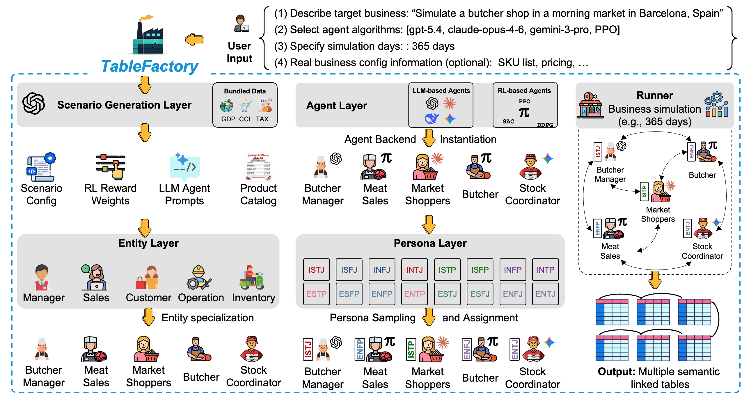 TableFactory: Generating Semantically Linked Tabular Data via Multi-Agent Behavioral Simulation