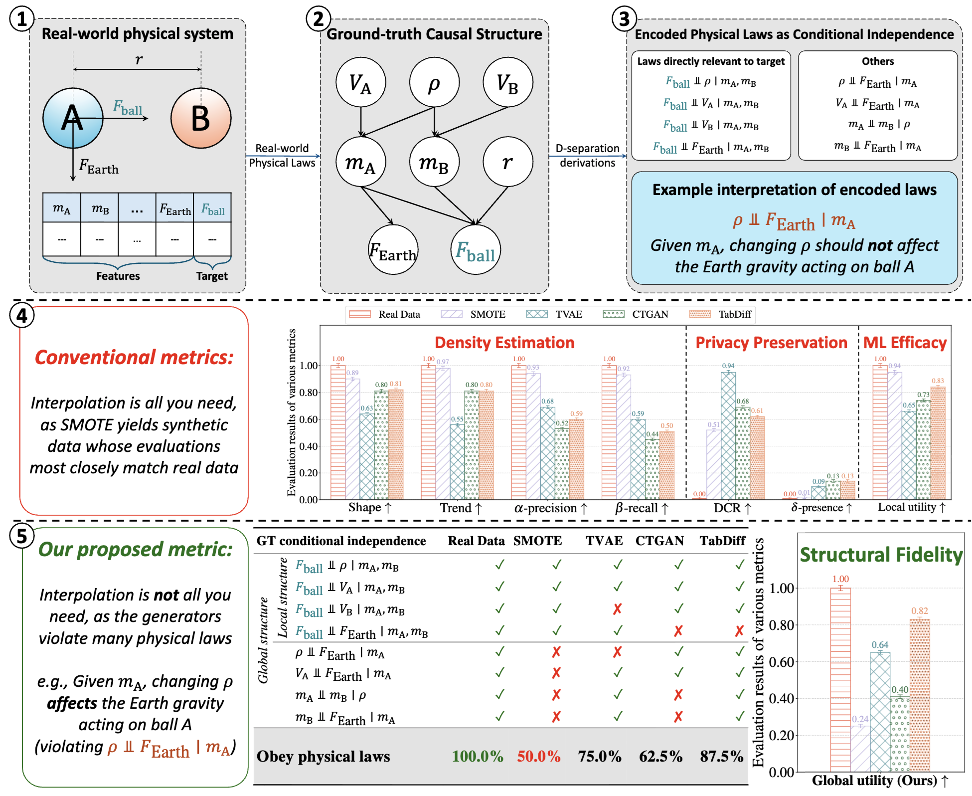 TabStruct: Measuring Structural Fidelity of Tabular Data